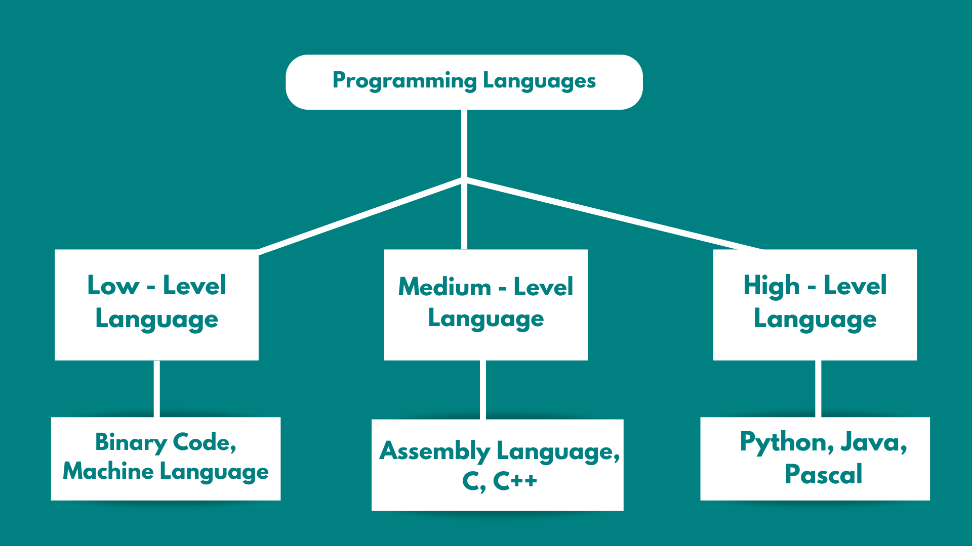 Image Of The Different Types Of Programming Languages