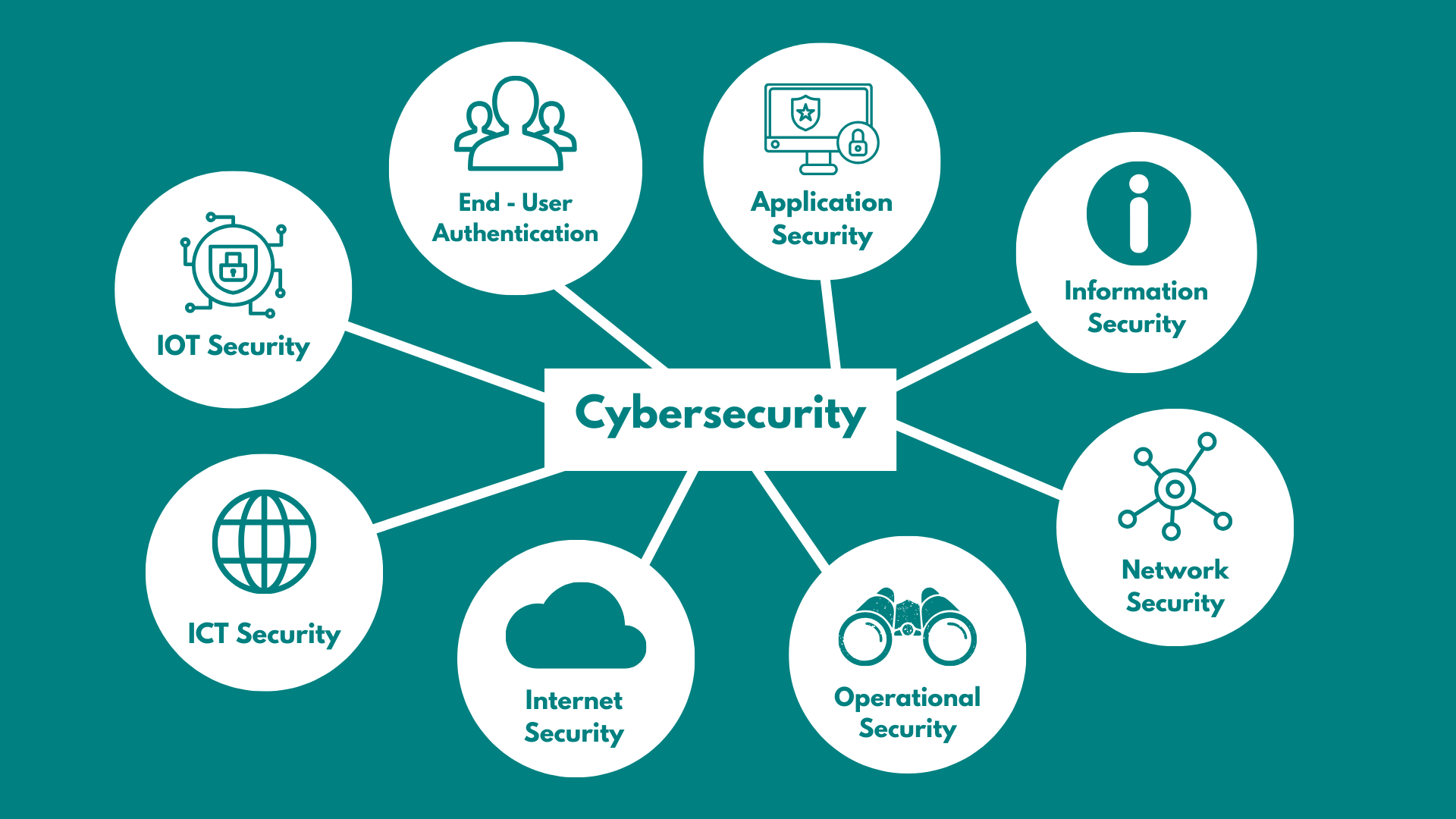 Processes In Cybersecurity