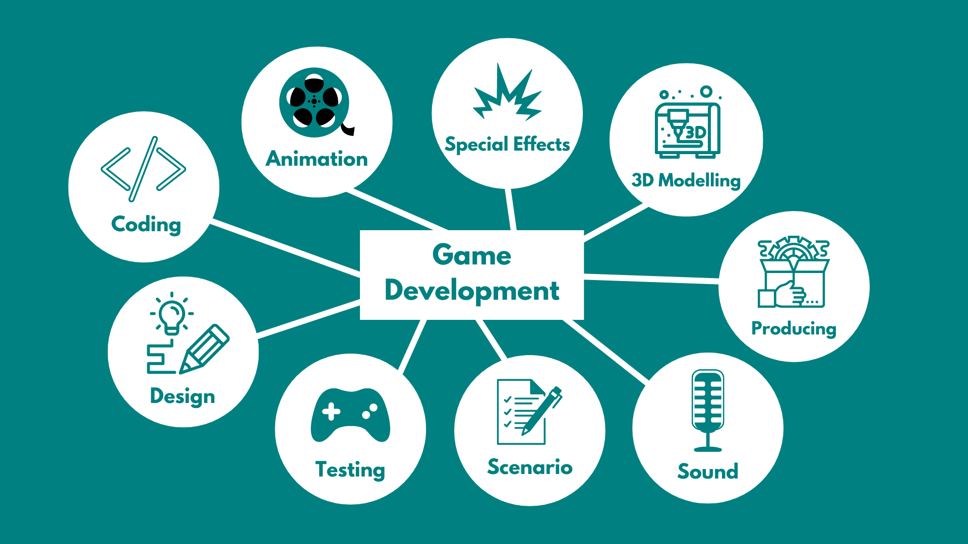 Processes In Game Development