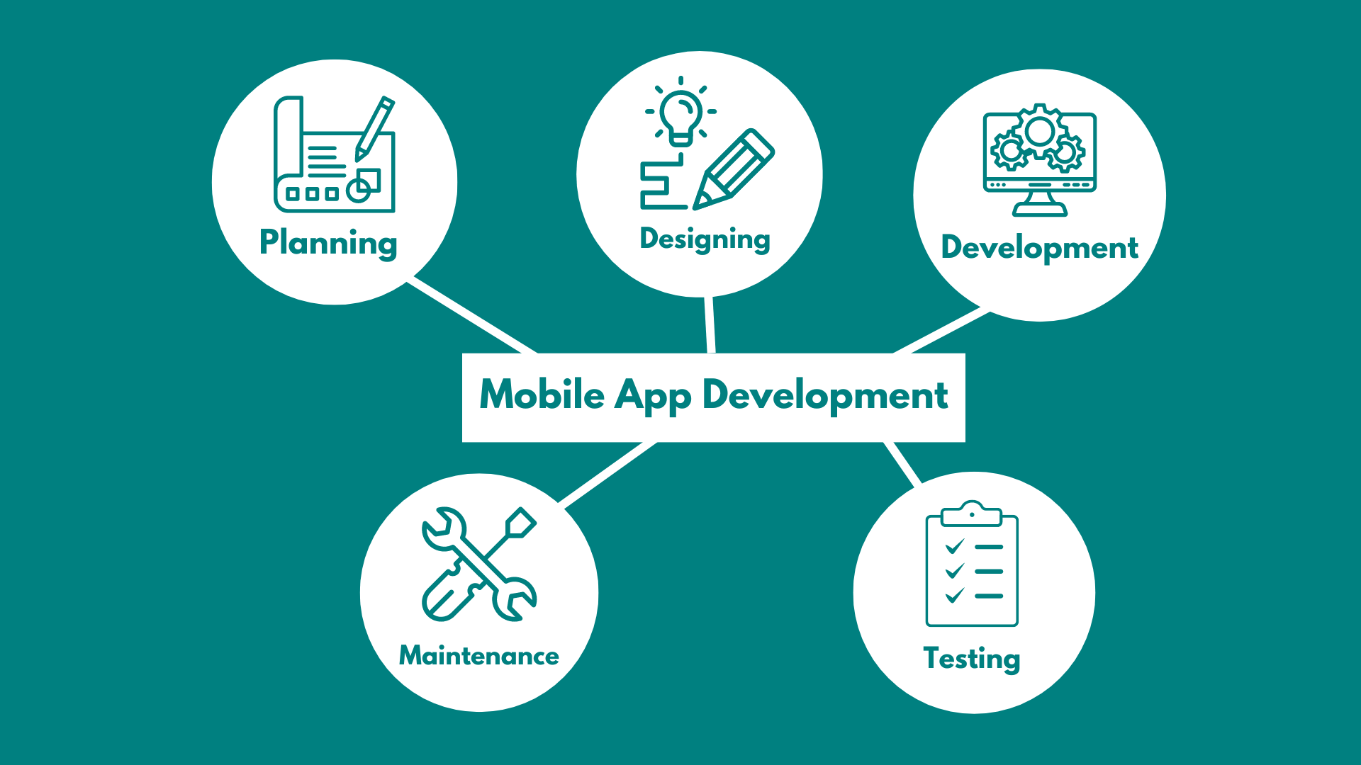 Processes In Mobile App Development