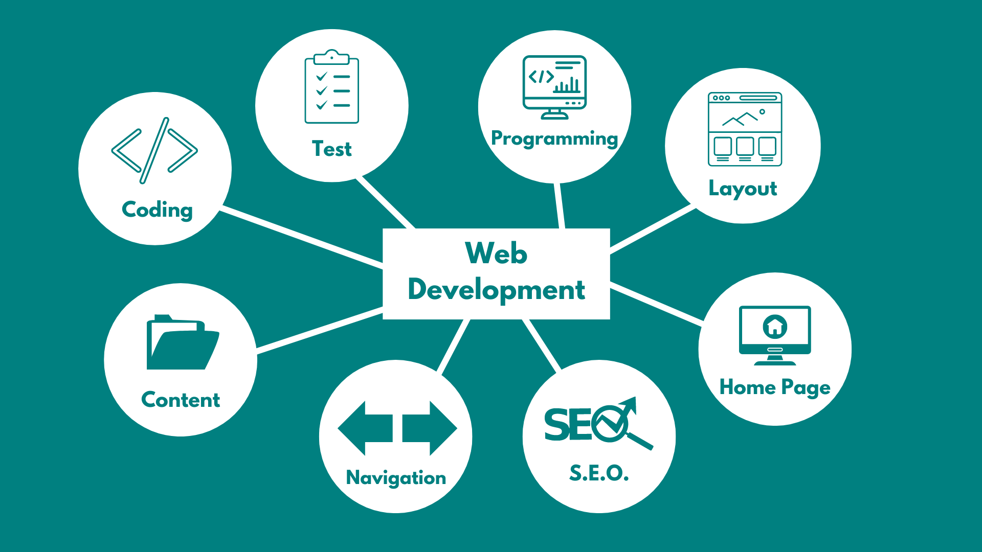 Processes In Web Development